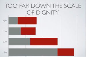 the scale of dignity